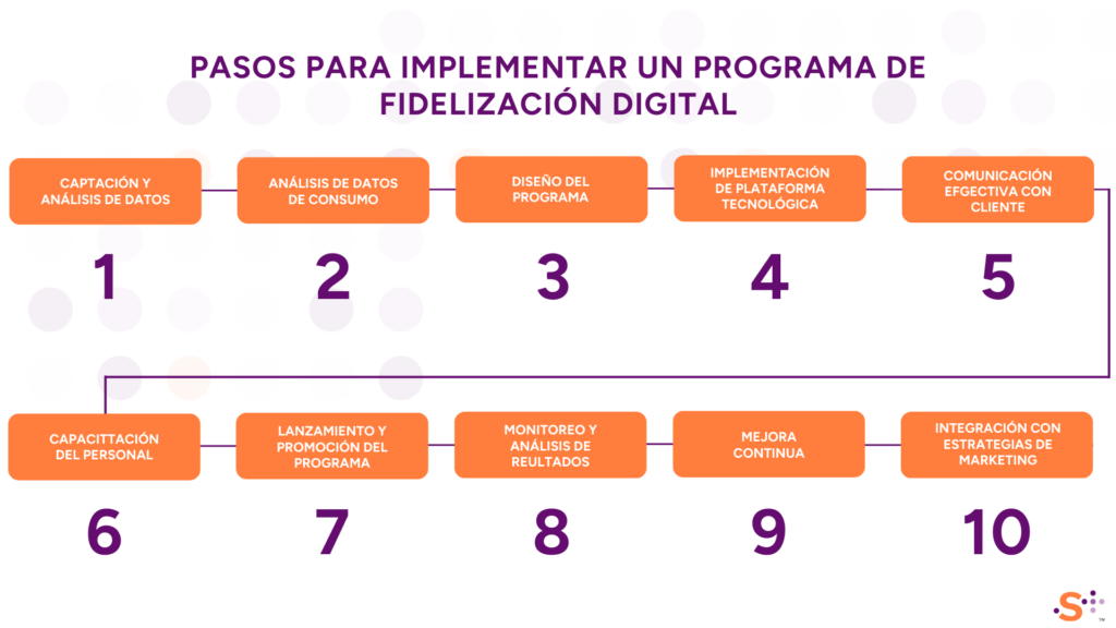 Pasos para implementar un programa de fidelización digital