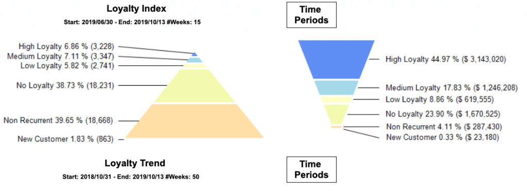 Piramide de fidelizacion