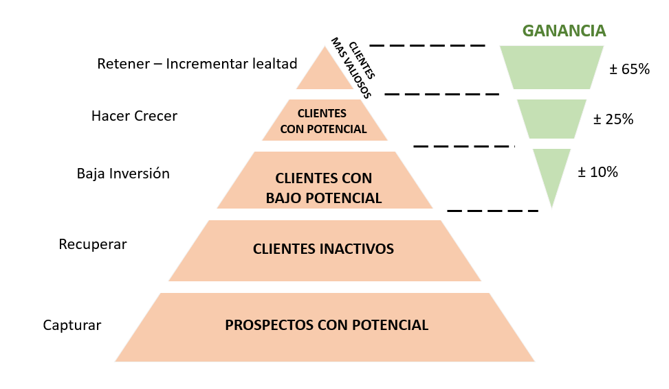 piramide de fidelizacion