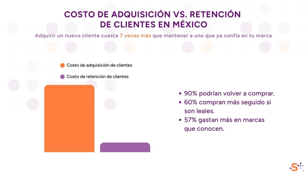 Costo de adquisicion de clientes en mexico