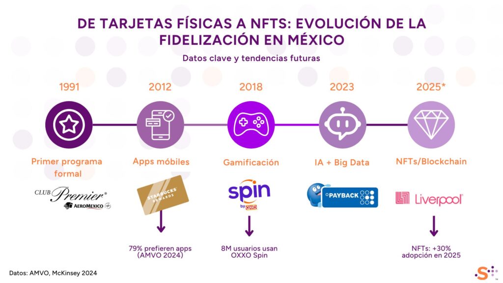 Evolucion de la fidelizacion en Mexico