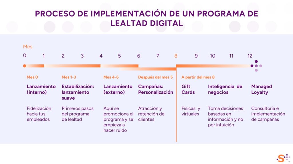 proceso de implementacion programa de lealtad 