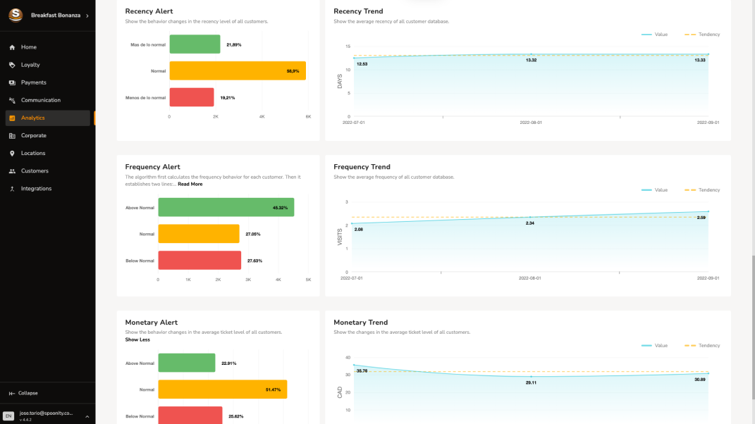 Dashboard the Spoonity - El Futuro de la fidelización de clientes