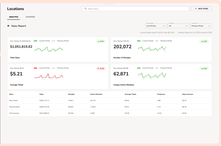 Spoonity´s dashboard for loyalty analytics