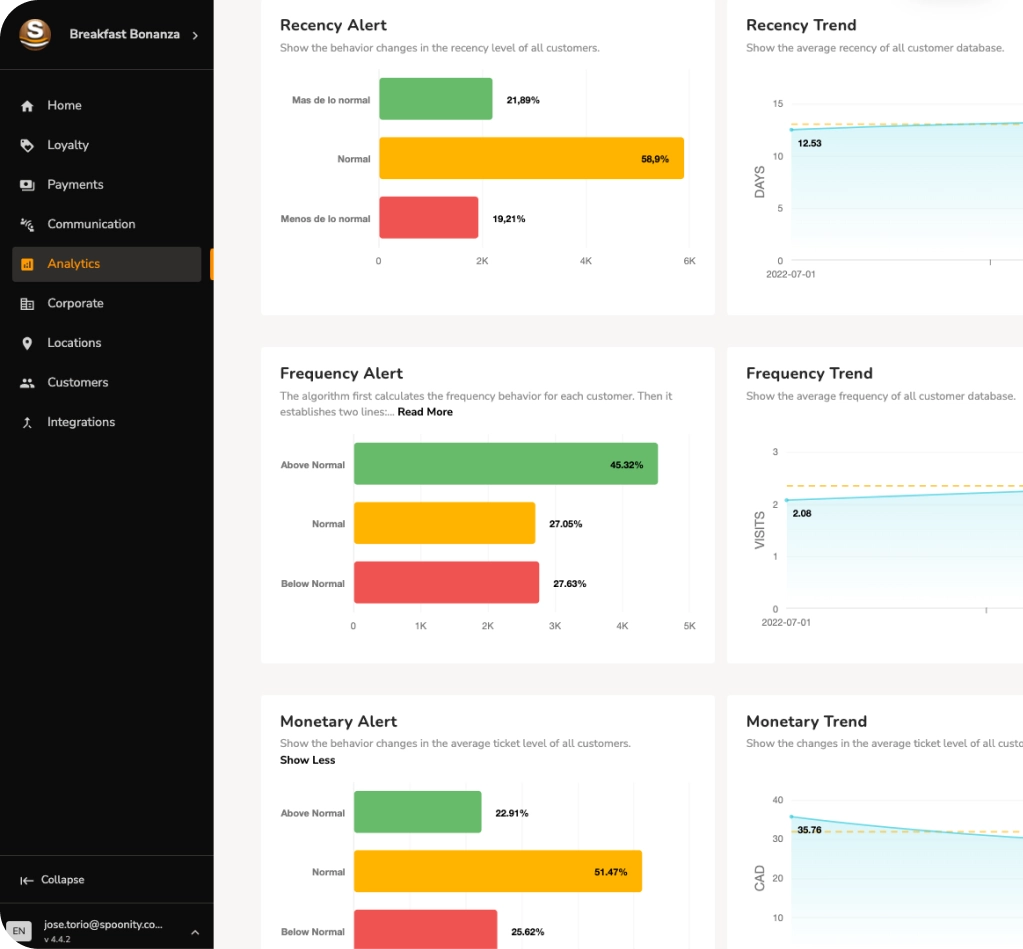 Spoonity´s dashboard for artificial intelligence