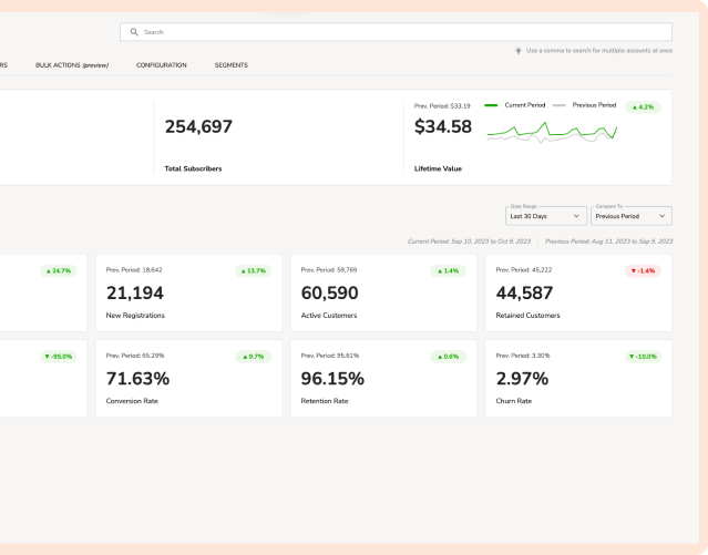 Dashboard from Spoonity for ROI to loyalty analytics for rewards programs
