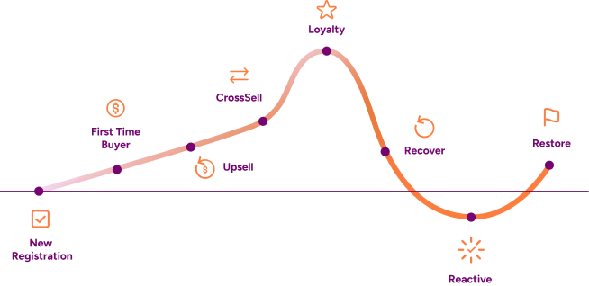 Spoonity the loyalty strategies diagram