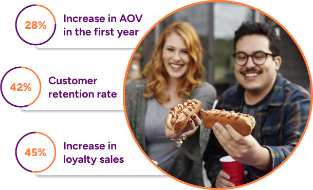 Couple eating a hot dog. In the design you see KPI's for customer growth, loyalty and retention - Oracle F&B