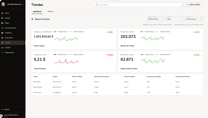 Panel de Control de Spoonity, sección tiendas - Plataforma de fidelización