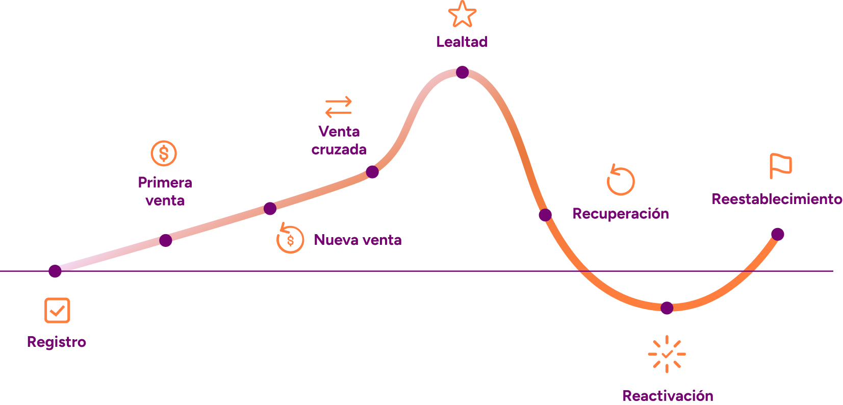 Proceso de reactivación de cliente fidelizado con Spoonity