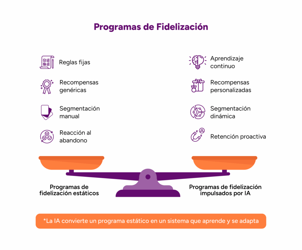 Recursos 2 Programs de fidelización con IA y Sin IA. Cómo la IA convierte un programa estático en un sistema que aprende y se nutre