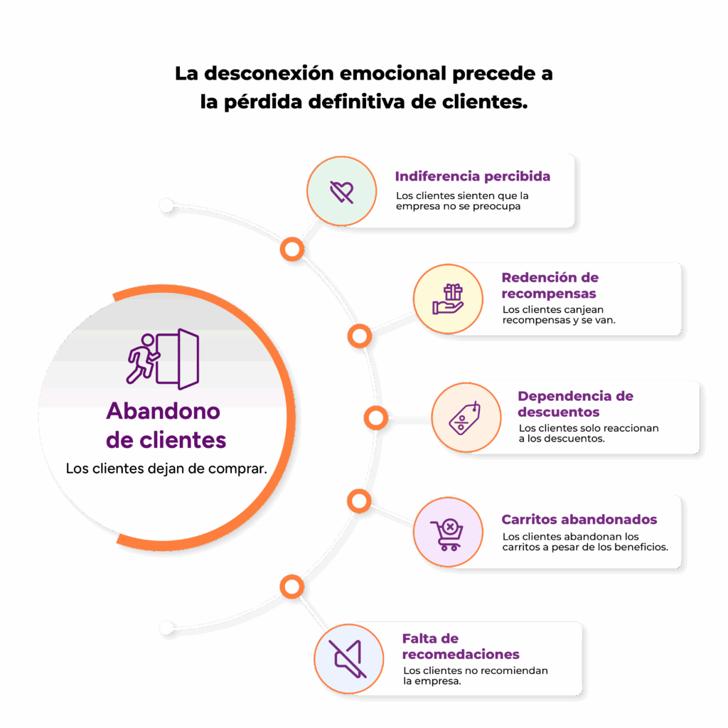 Motivos de abandono de clientes, perdida de clientes 