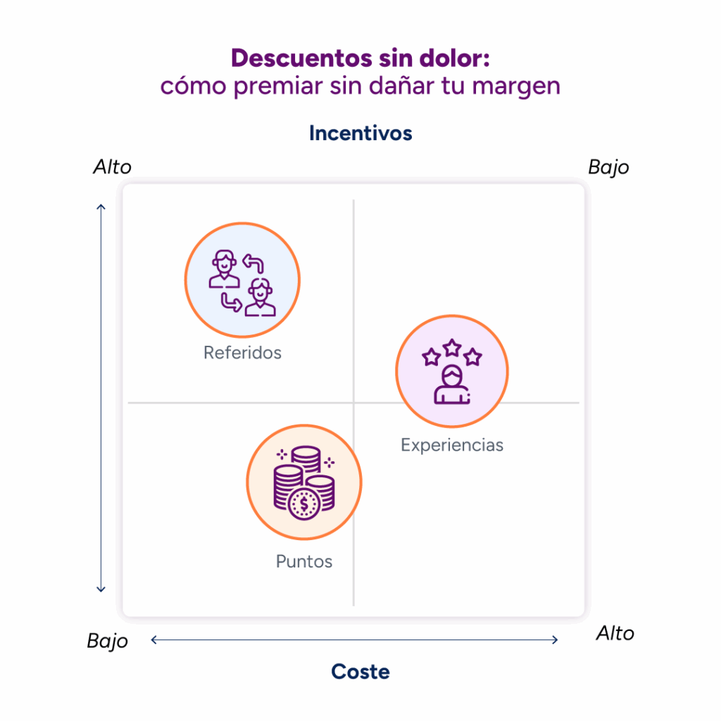 Matriz para ofrecer descuentos rentables