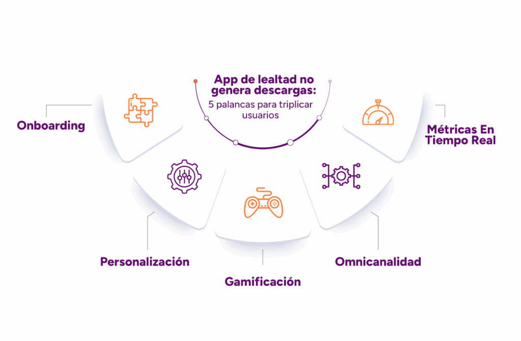5 Palancas para tu app de lealtad sin descargas