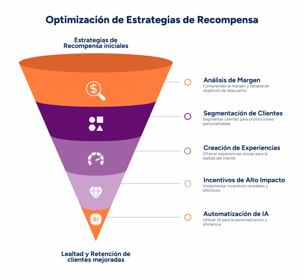 Optimización de estrategias de recompensa para dar descuentos sin perder margen