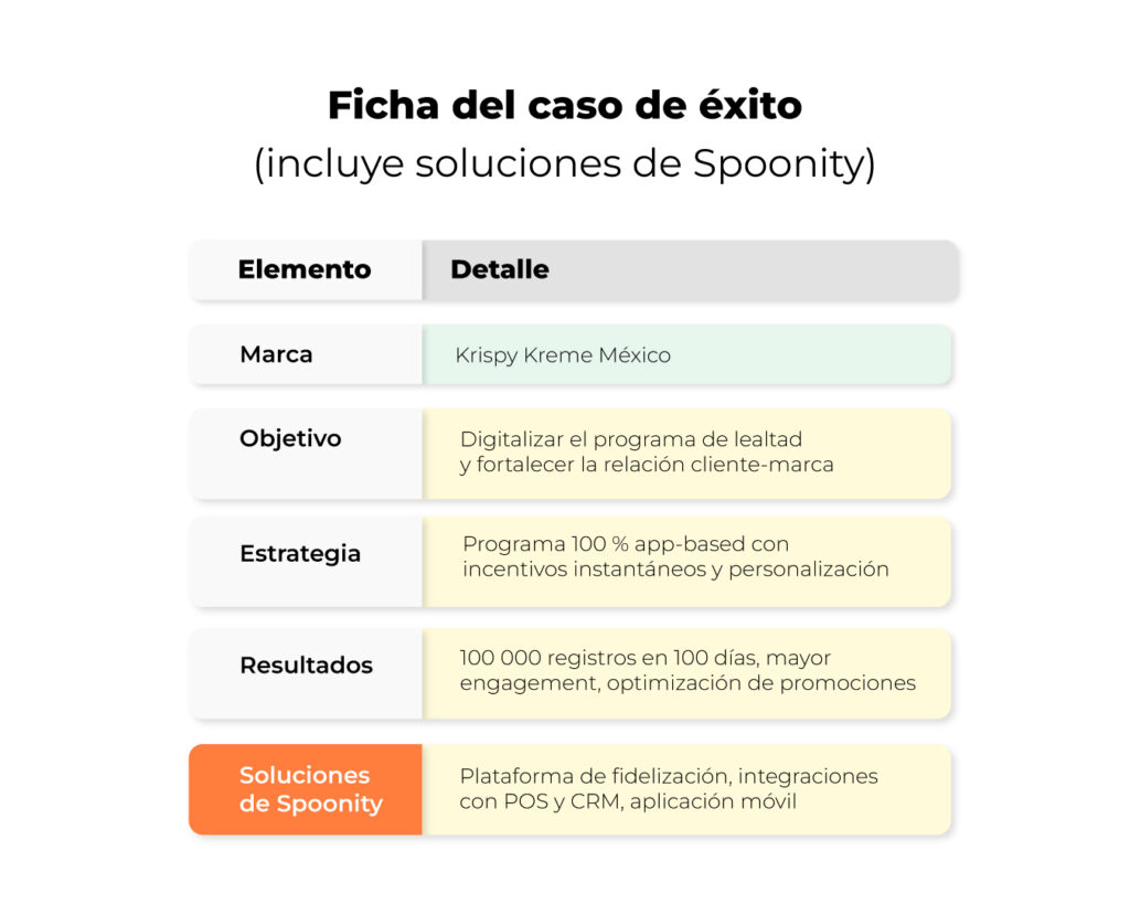 Caso de éxito Krispy Kreme