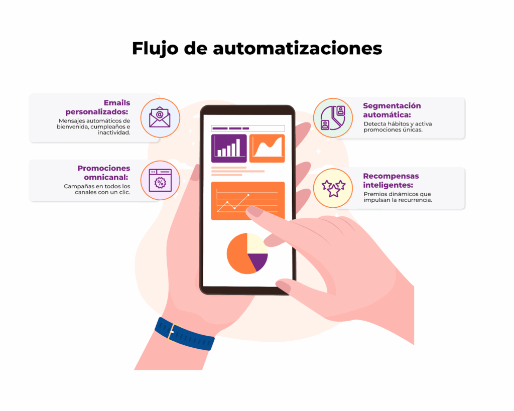 Flujo de automatizaciones de marketing. Creación de correos hiperpersonalizados, segmentación, recompensas y promociones 