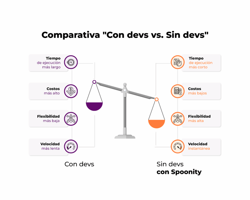 Comparativa de ejecutar automatizaciones con Devs y Sin devs 