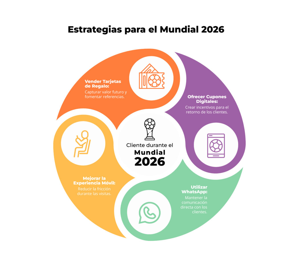 Articulo 1 Infografia 2 10 Estrategias de fidelización para restaurantes para el Mundial 2026