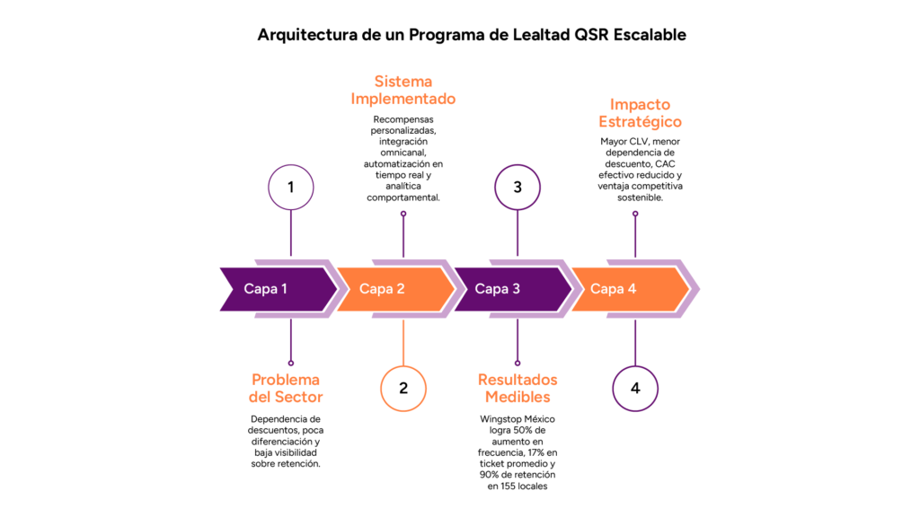 Arquitectura Programa Lealtad Qsr Wingstop Mexico