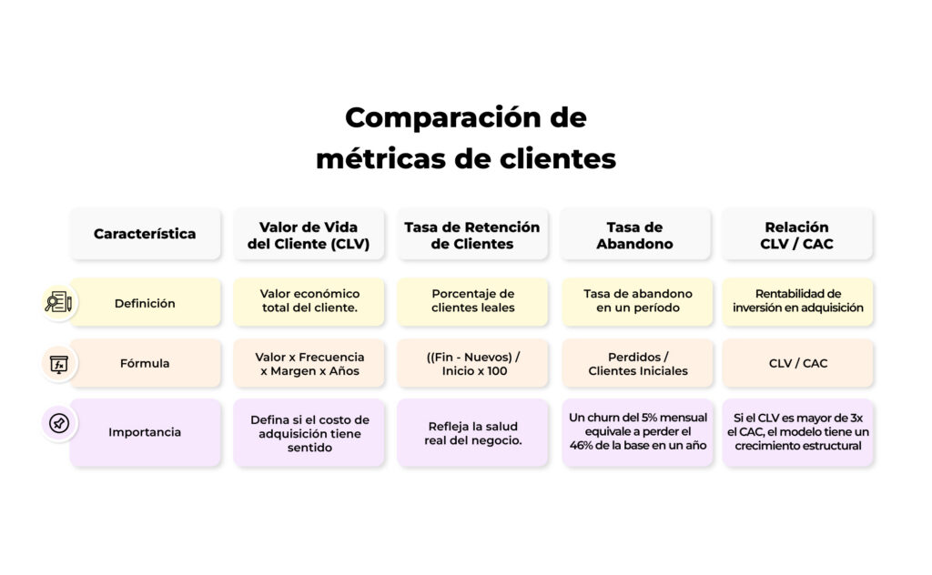 Infografía que muestra el impacto económico de la retención de clientes en beneficios, ventas y presupuesto de marketing.

