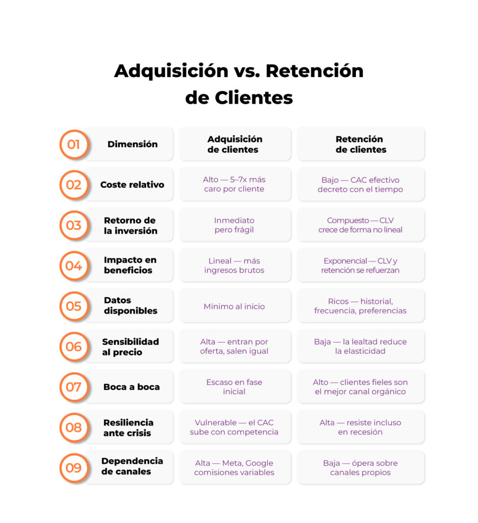 Infografía comparativa entre adquisición y retención de clientes que muestra diferencias en coste, rentabilidad y estabilidad del negocio.
