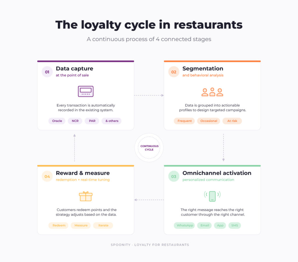 The 4 pillars of a loyalty program: POS data capture, segmentation, omnichannel activation, and reward.
