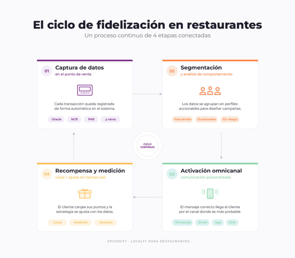 Ciclo Fidelizacion de clientes. Como aumentar el ciclo de vida del cliente (CLV) 