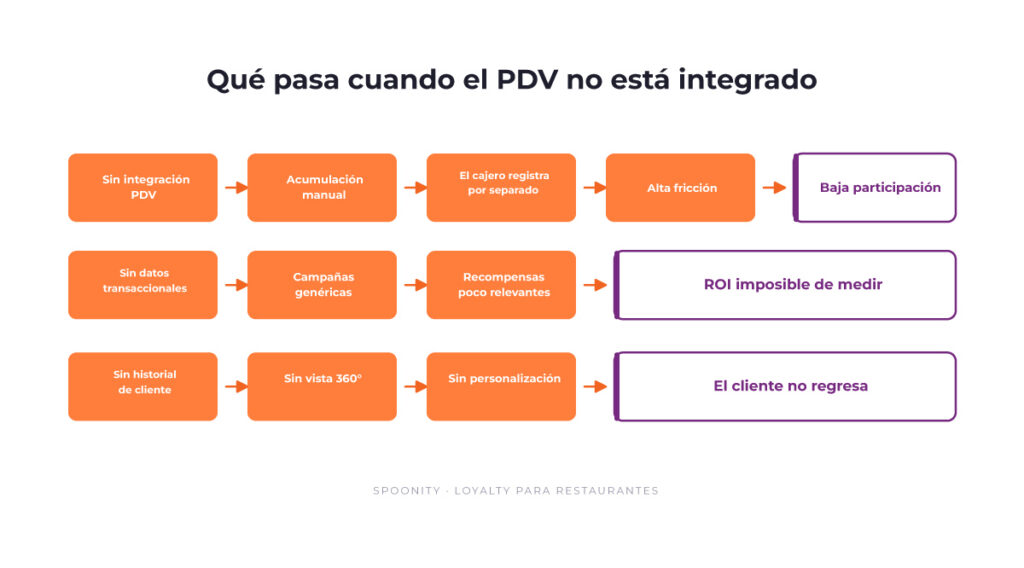 01 Pdv No Integrado