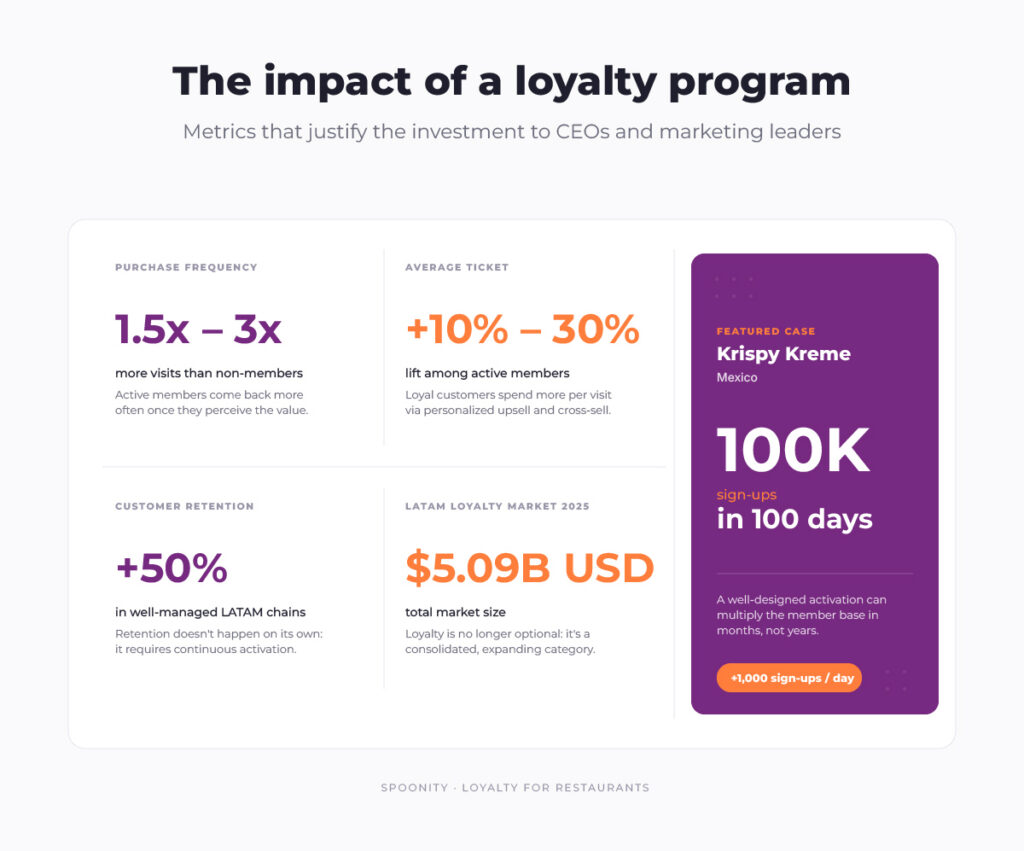 The 5 types of loyalty programs: points-based, tiered, cashback, subscription, and hybrid gamified.

