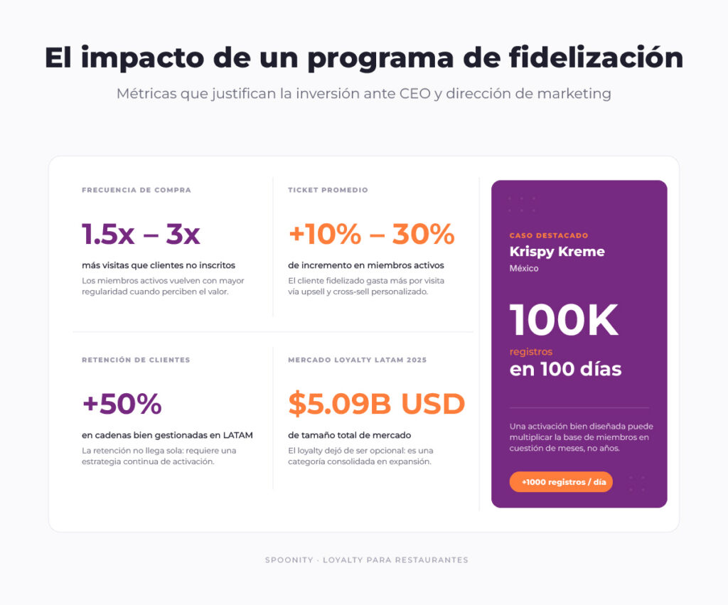 Metricas Impacto de los programas de fidelización Caso de Éxito Krispy Kreme