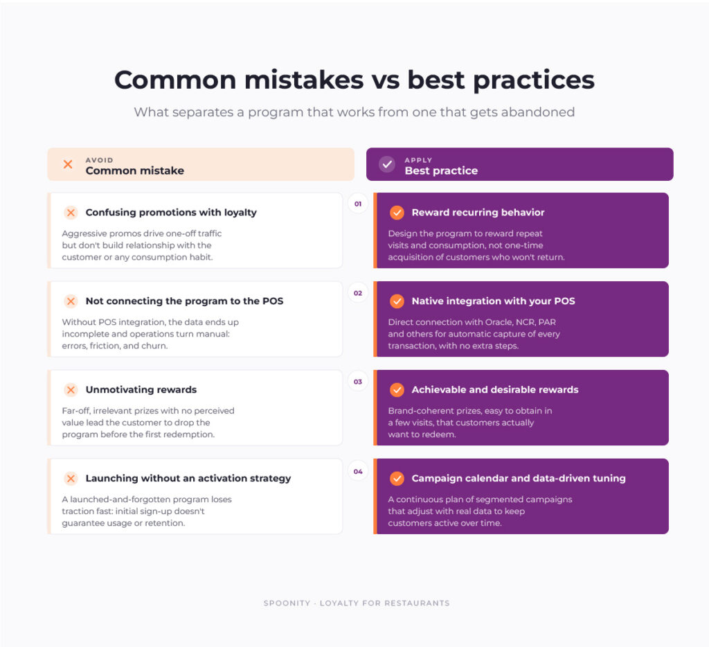 The 4 most common mistakes when launching a loyalty program and their corresponding best practices.
