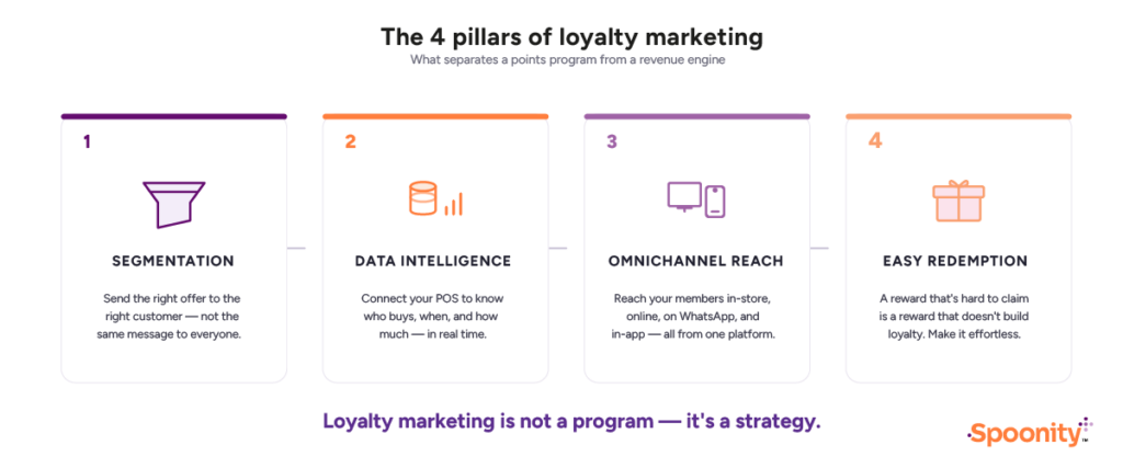 Infografia 4 Pillars Loyalty Marketing