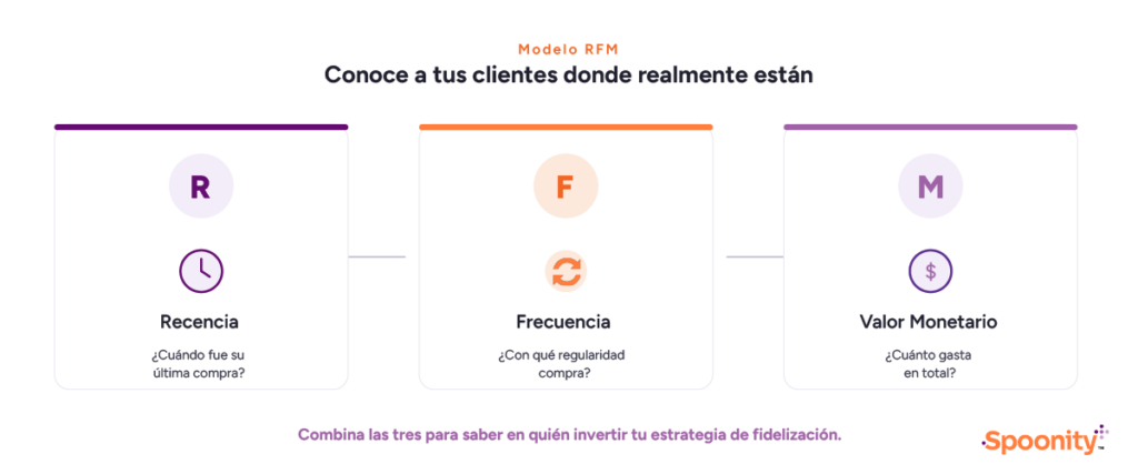 Infografia Modelo Rfm (Recencia Frecuencia Valor)