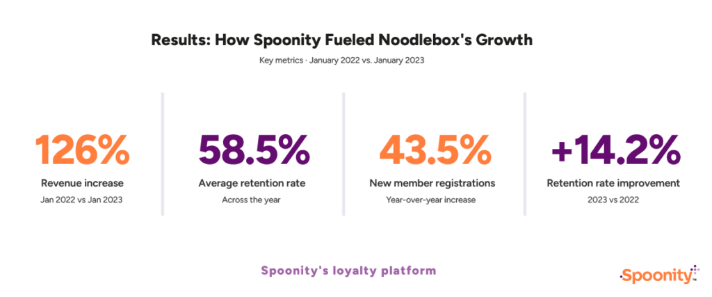 Infographic Noodlebox Loyalty Results Spoonity