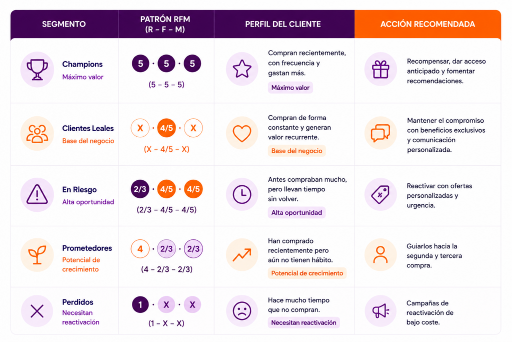 Tabla Rfm Con Recomendaciones De Accio N
