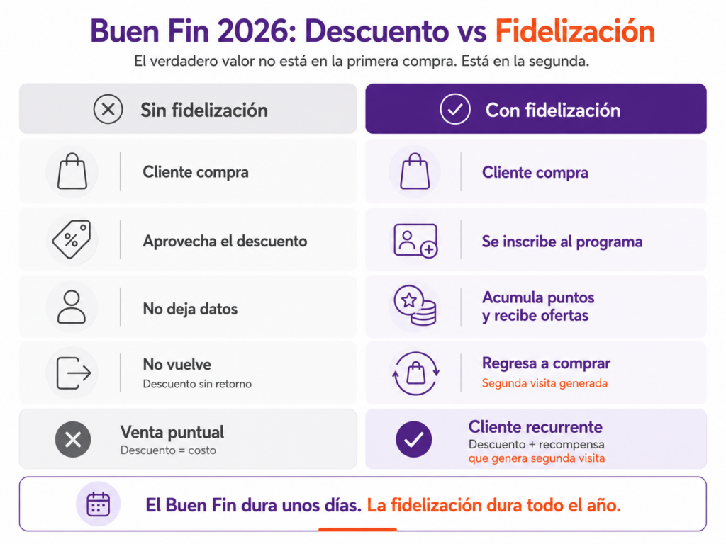 Comparativa Buen Fin 2026 En Retail