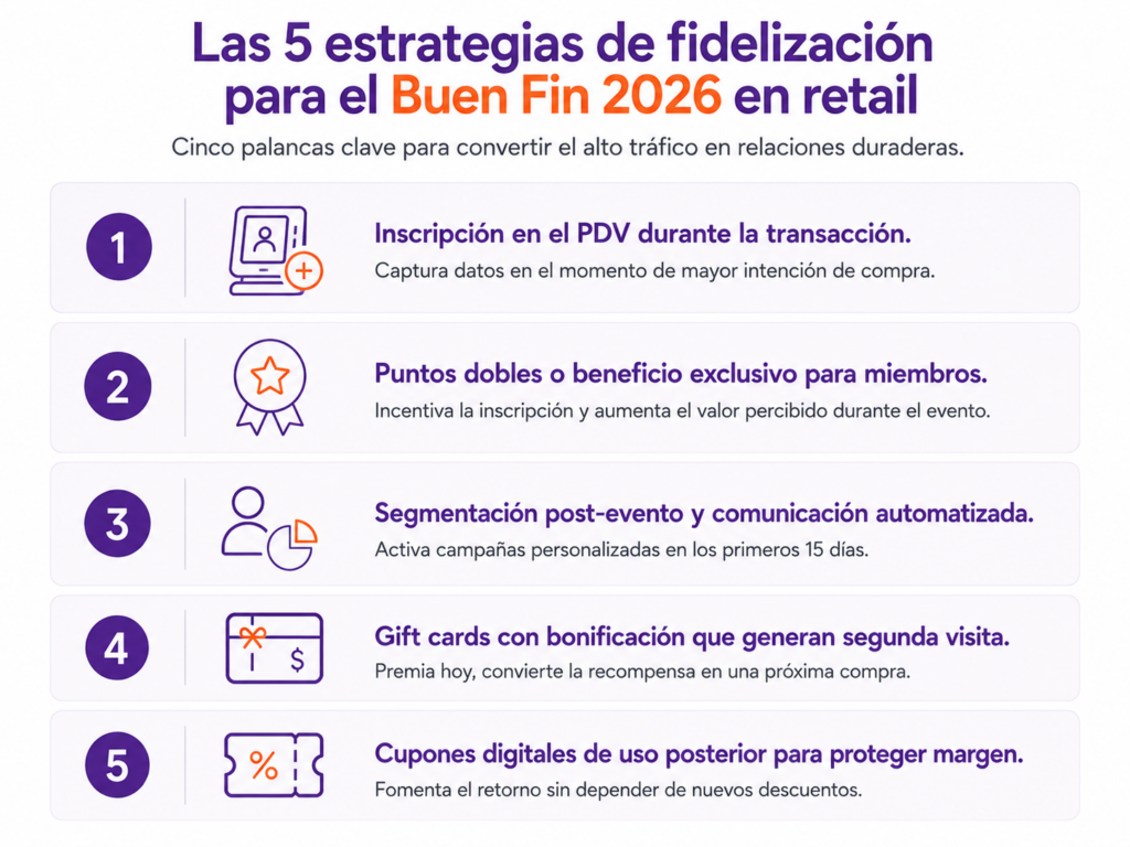 Las 5 Estrategias Para El Buen Fin 2026