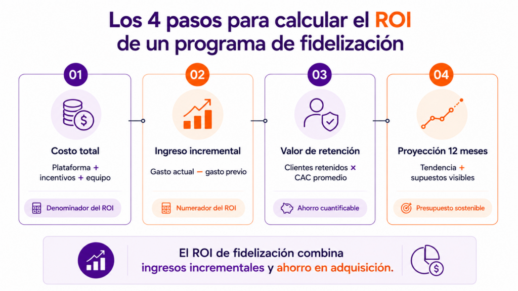 Los 4 Pasos Para Calcular Y Presentar El Roi De Un Programa De Fidelizacio N Ante Direccio N Financiera
