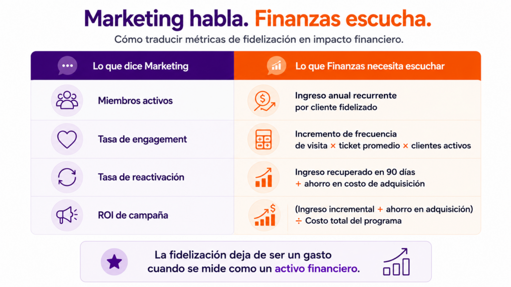 Tabla De Conversio N Me Tricas De Marketing De Fidelizacio N Traducidas A Te Rminos Financieros Comprensibles Para Direccion